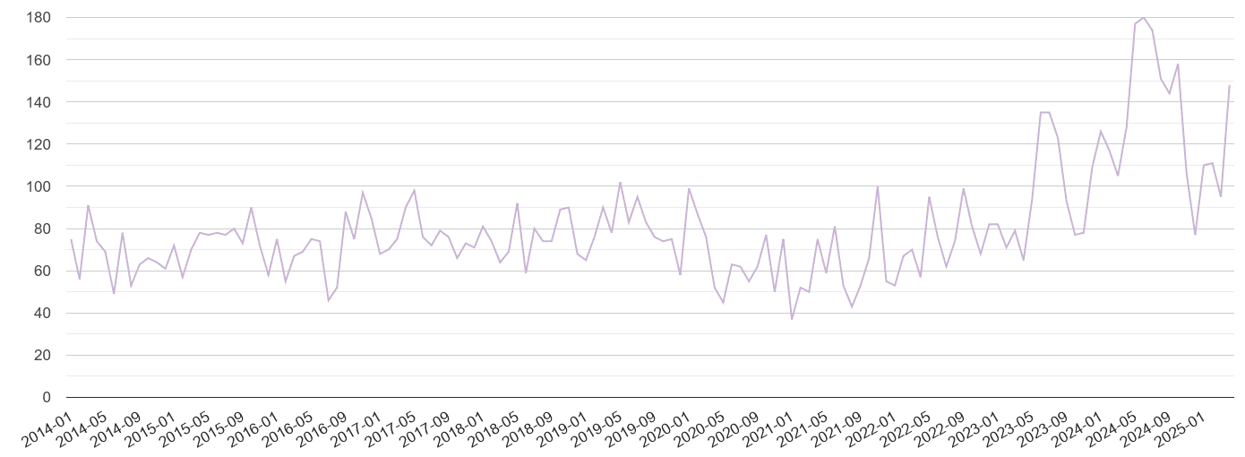 Sutton shoplifting crime volume