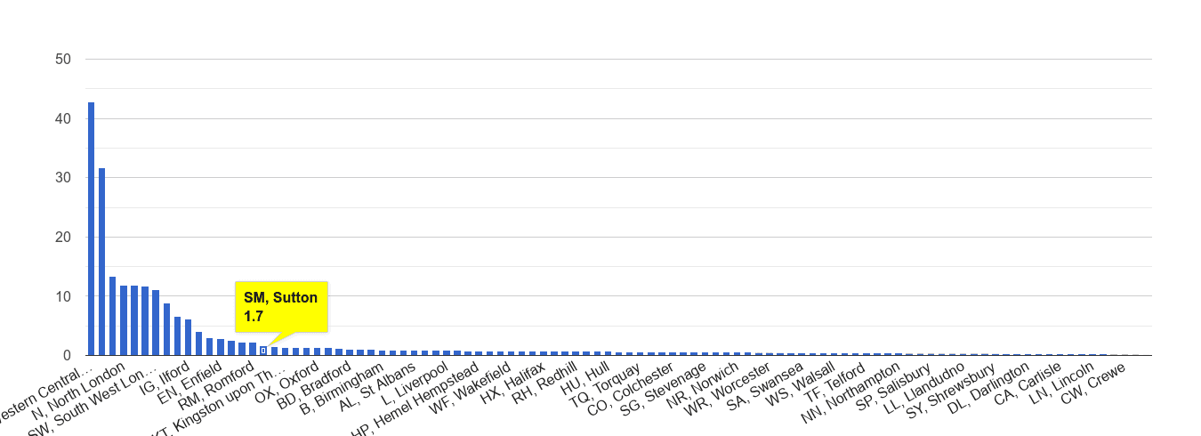 Sutton theft from the person crime rate rank