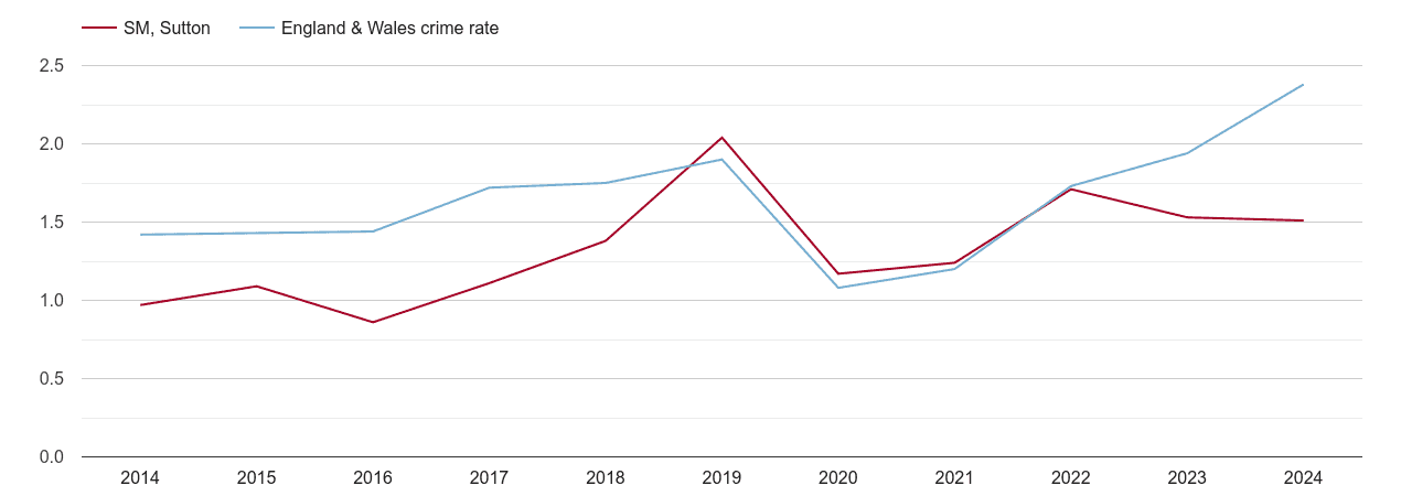Sutton theft from the person crime rate