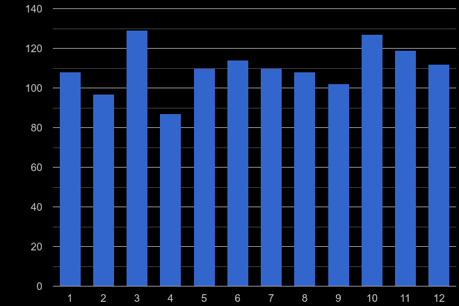 Sutton theft from the person crime seasonality