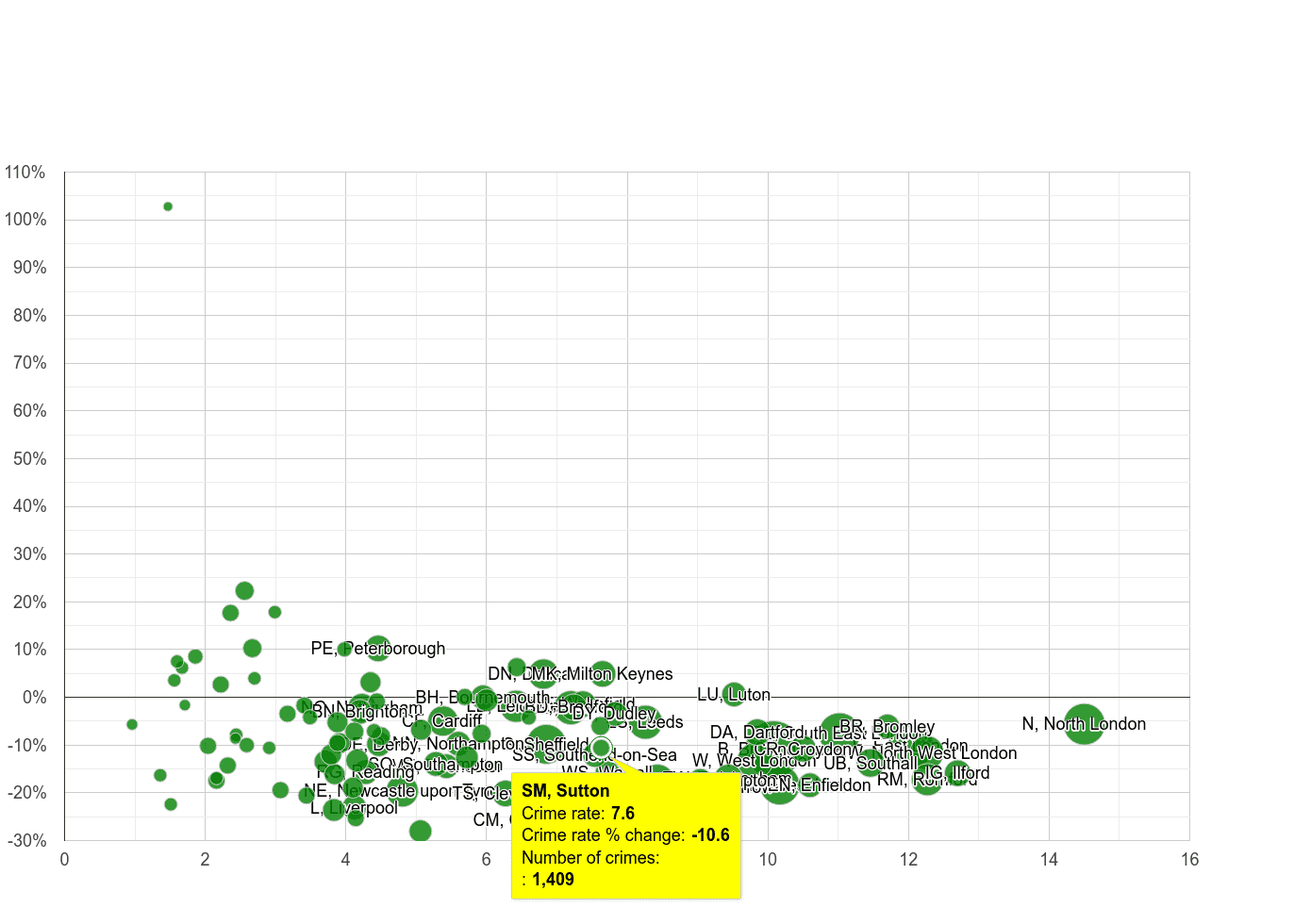 Sutton vehicle crime rate compared to other areas