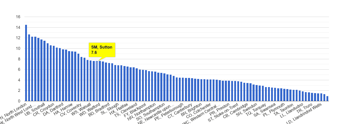 Sutton vehicle crime rate rank