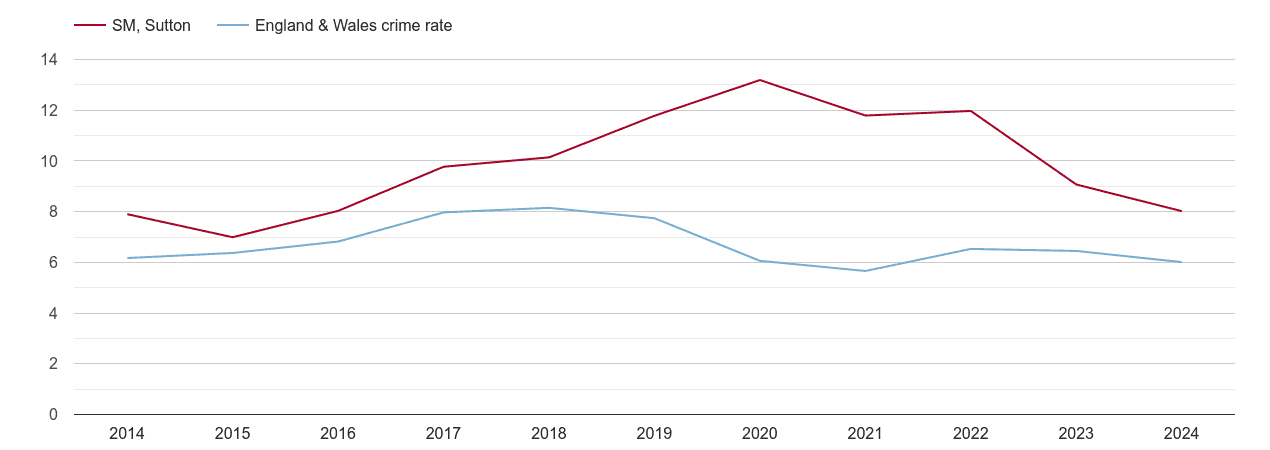 Sutton vehicle crime rate