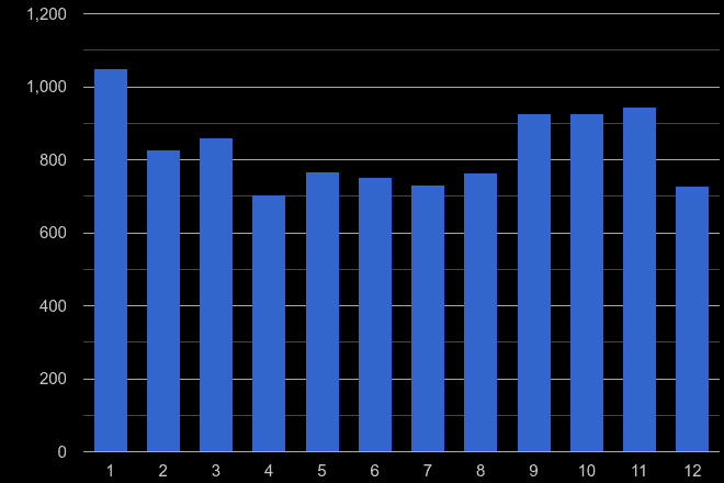 Sutton vehicle crime seasonality