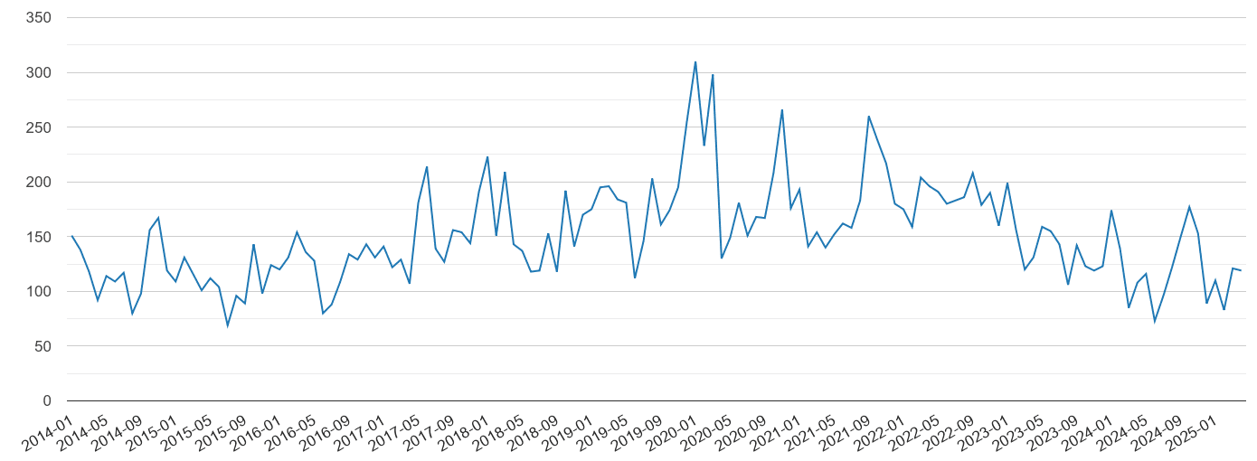 Sutton vehicle crime volume