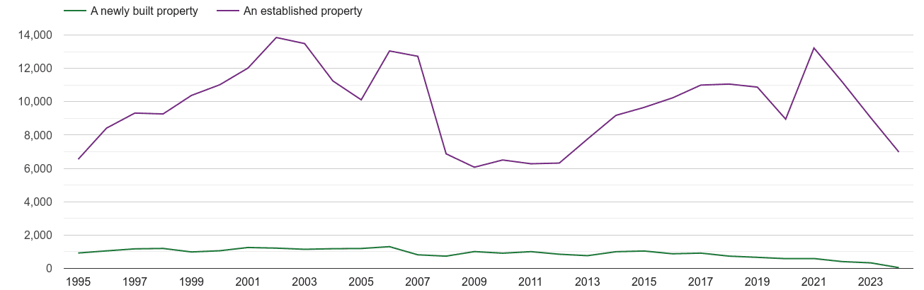 Swansea annual sales of new homes and older homes