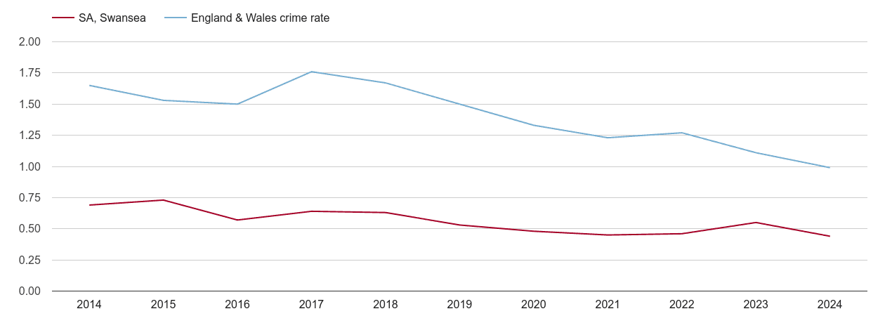 Swansea bicycle theft crime rate