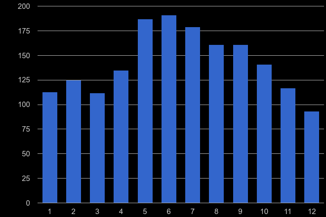 Swansea bicycle theft crime seasonality