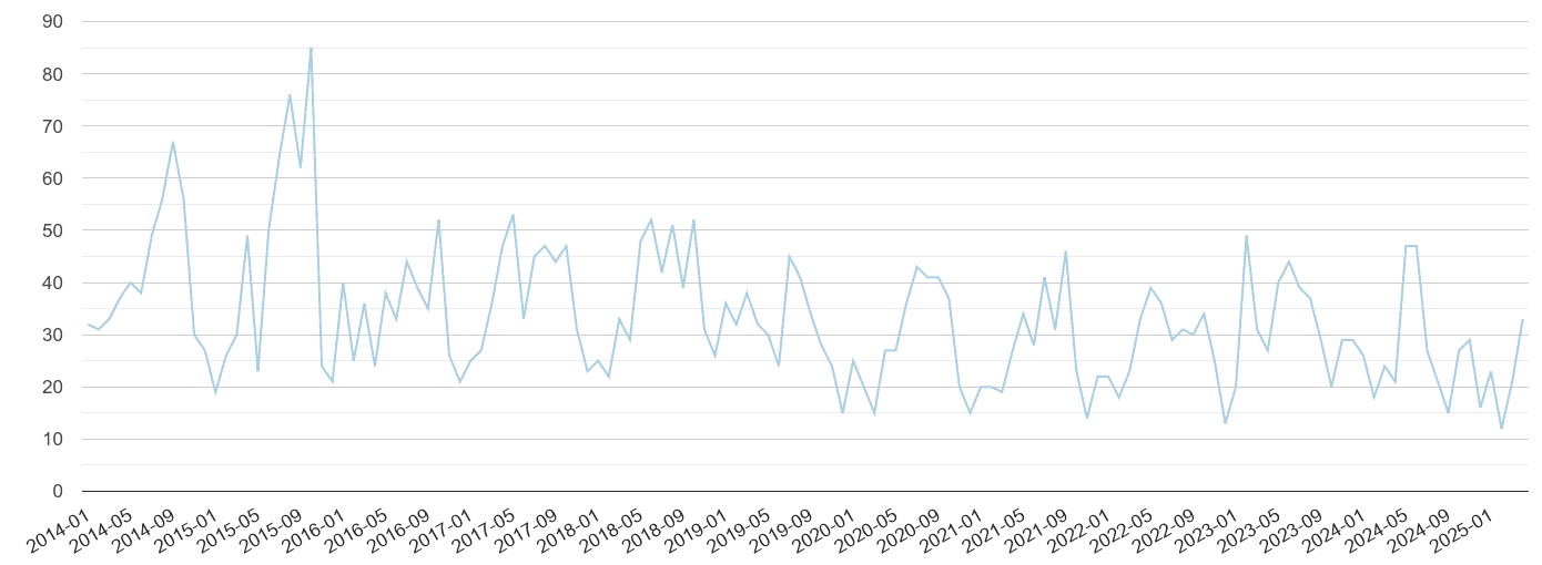 Swansea bicycle theft crime volume
