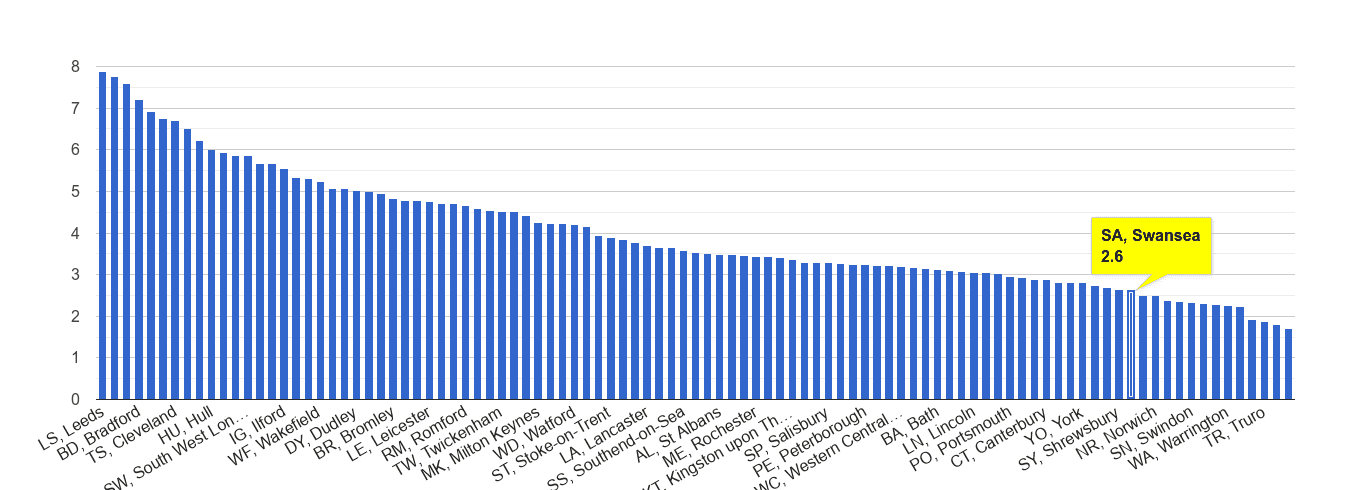 Swansea burglary crime rate rank