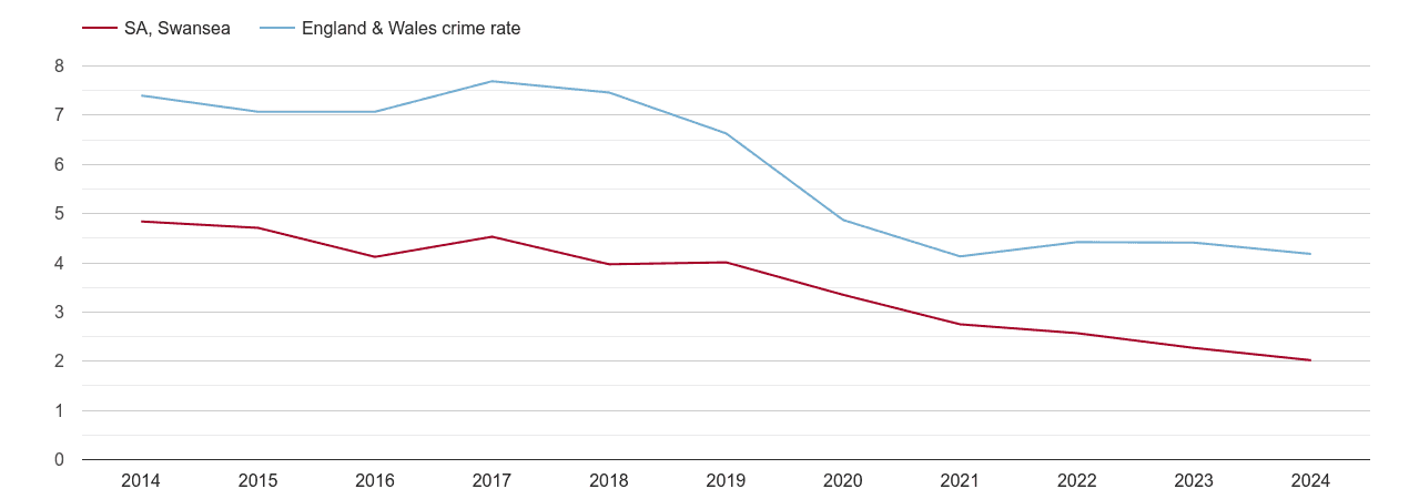 Swansea burglary crime rate
