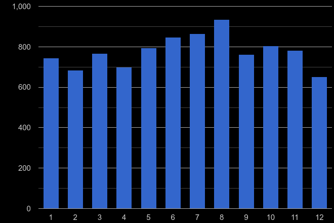 Swansea burglary crime seasonality