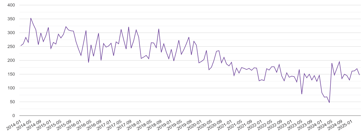 Swansea burglary crime volume