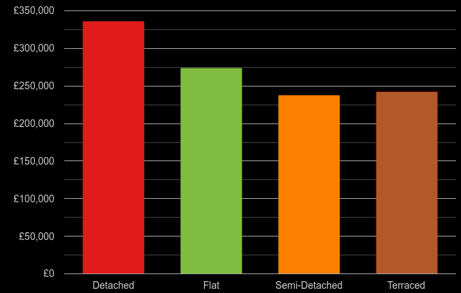 Swansea cost comparison of new houses and new flats