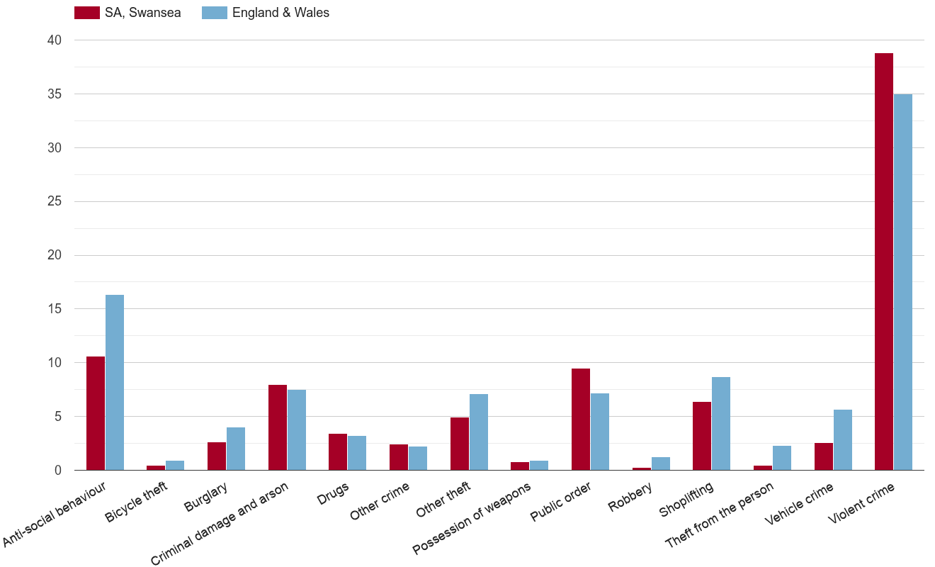 Swansea crime rate by crime statistic