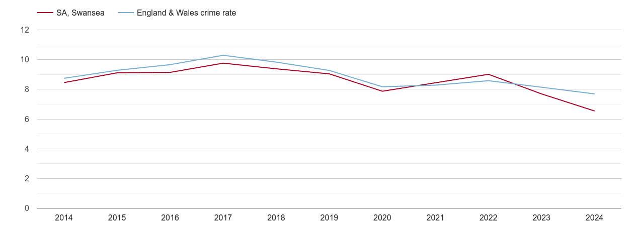 Swansea criminal damage and arson crime rate