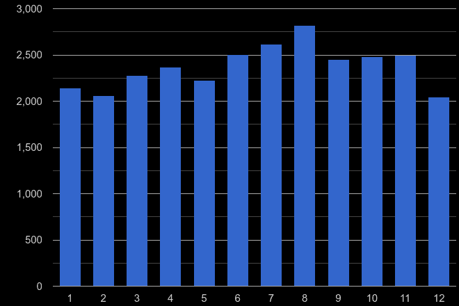 Swansea criminal damage and arson crime seasonality