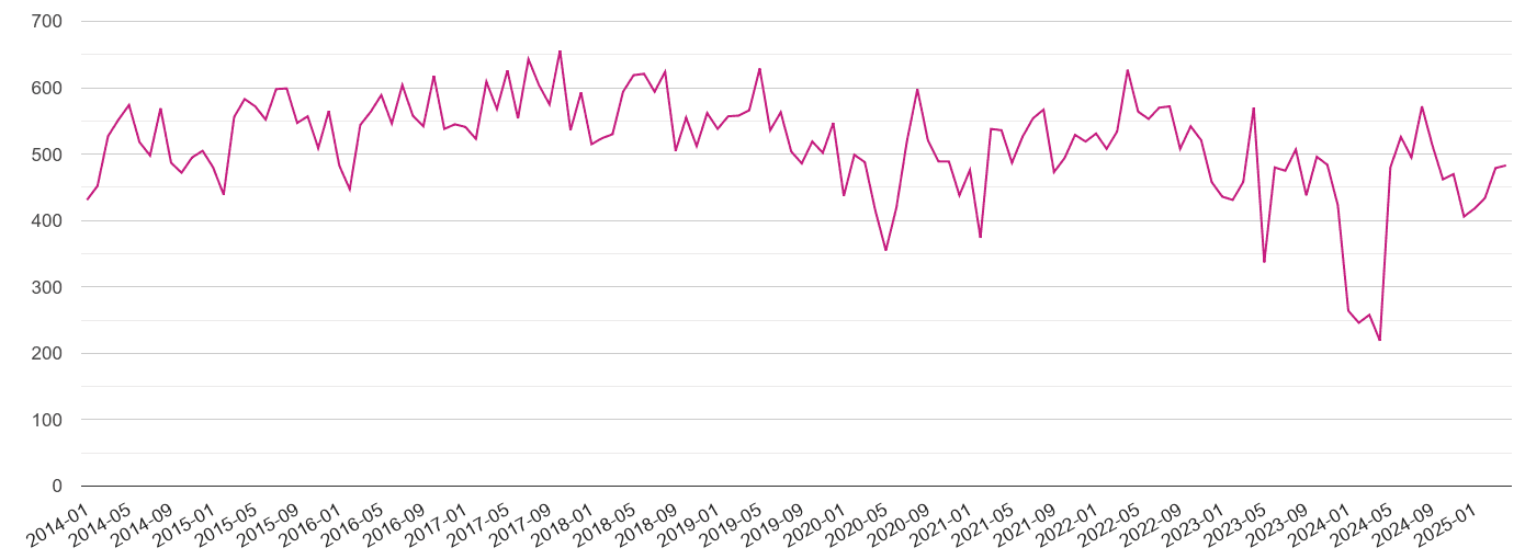 Swansea criminal damage and arson crime volume