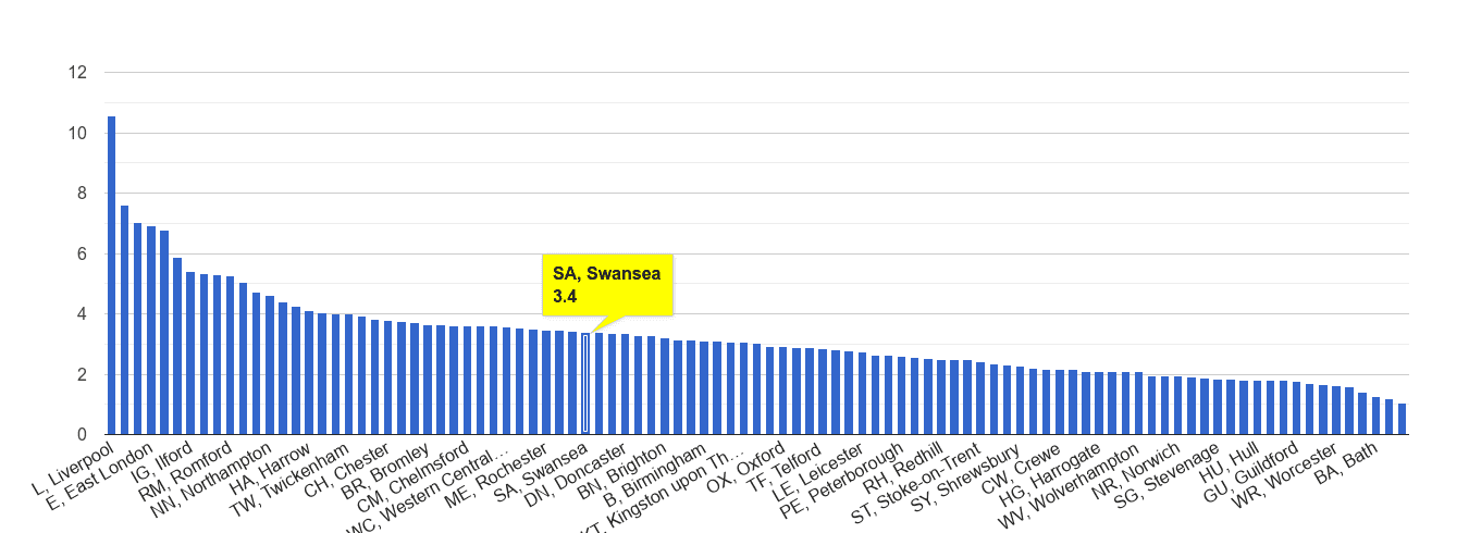 Swansea drugs crime rate rank
