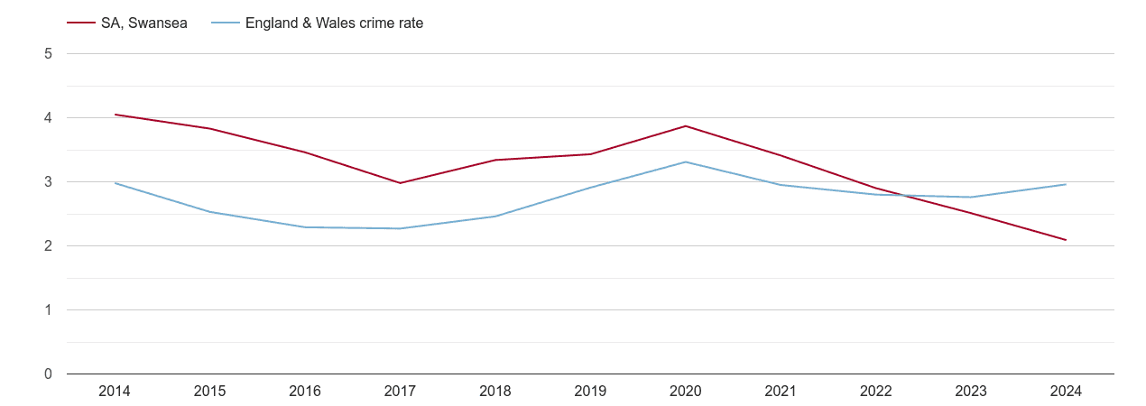 Swansea drugs crime rate