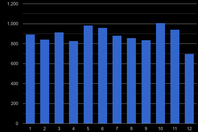 Swansea drugs crime seasonality