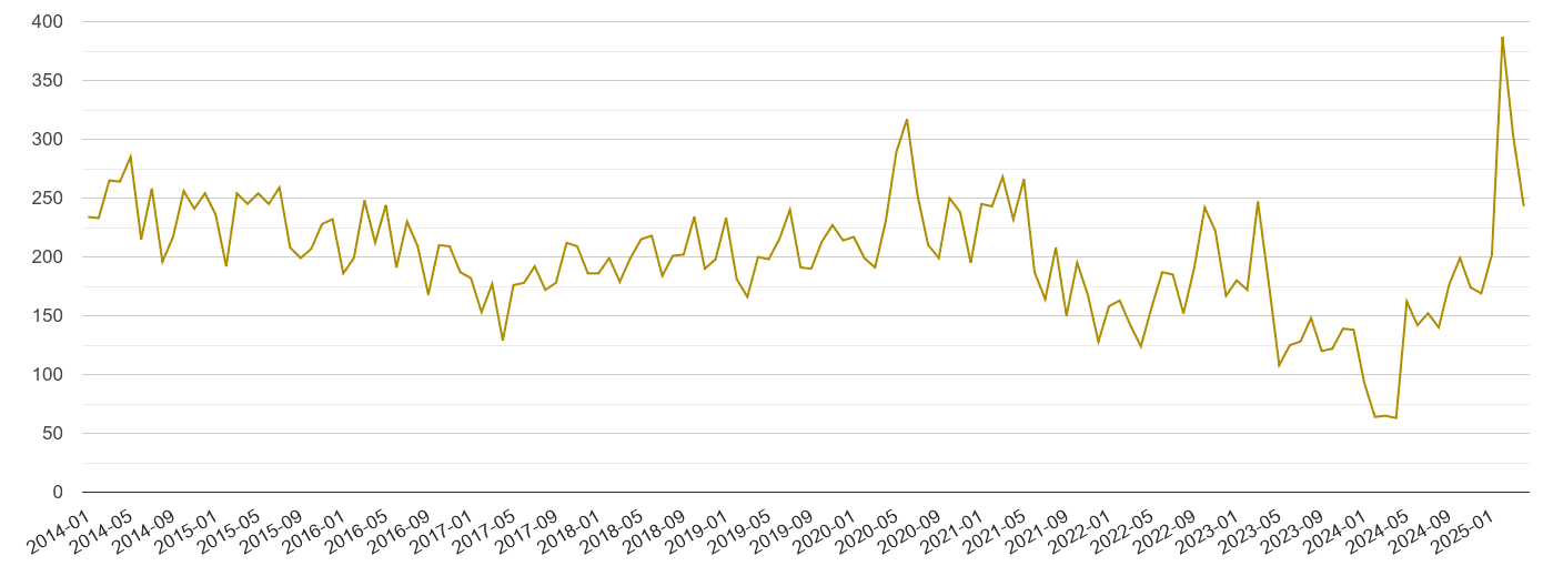 Swansea drugs crime volume