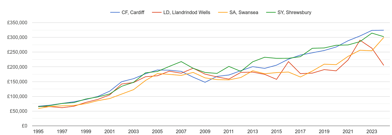 Swansea new home prices and nearby areas