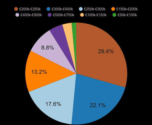 Swansea new home sales share by price range