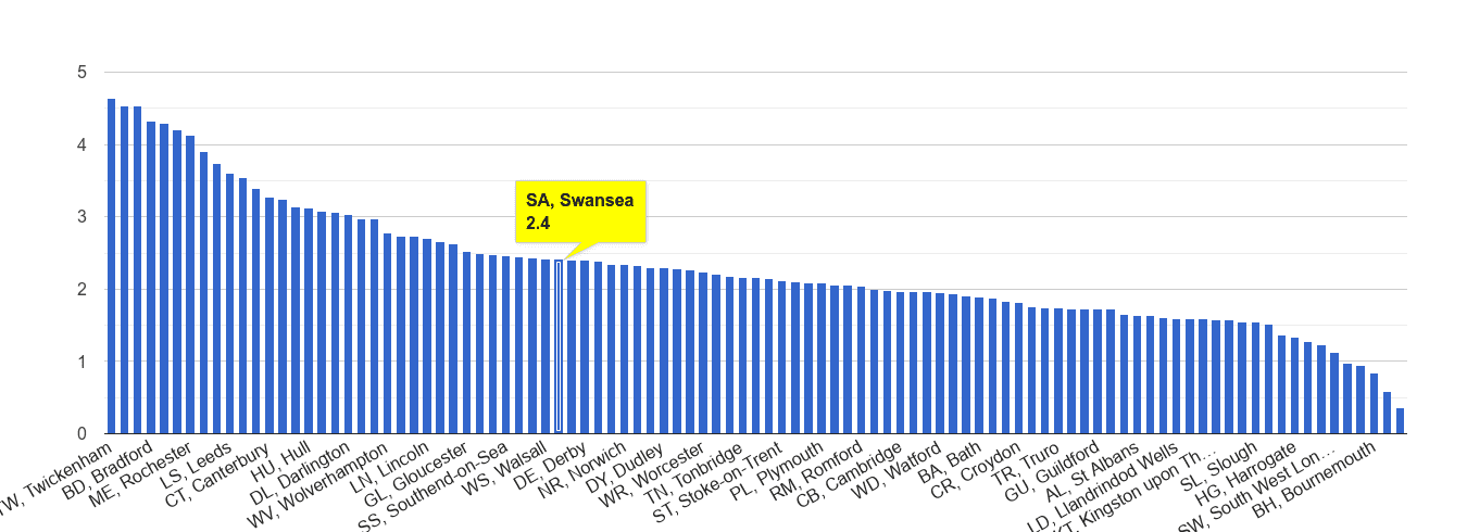 Swansea other crime rate rank