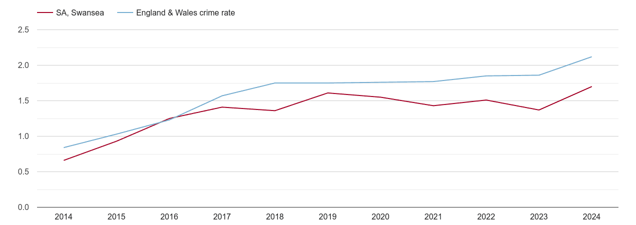 Swansea other crime rate