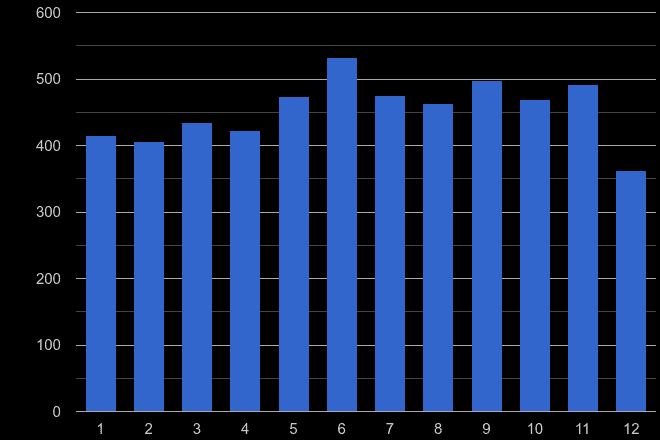 Swansea other crime seasonality