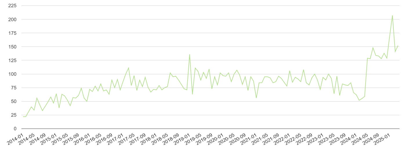 Swansea other crime volume