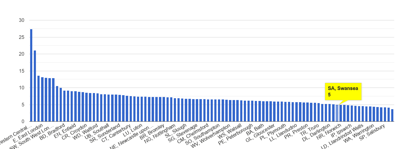 Swansea other theft crime rate rank