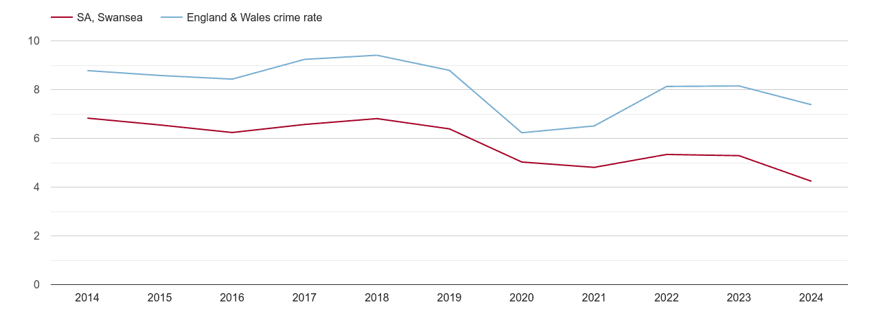 Swansea other theft crime rate