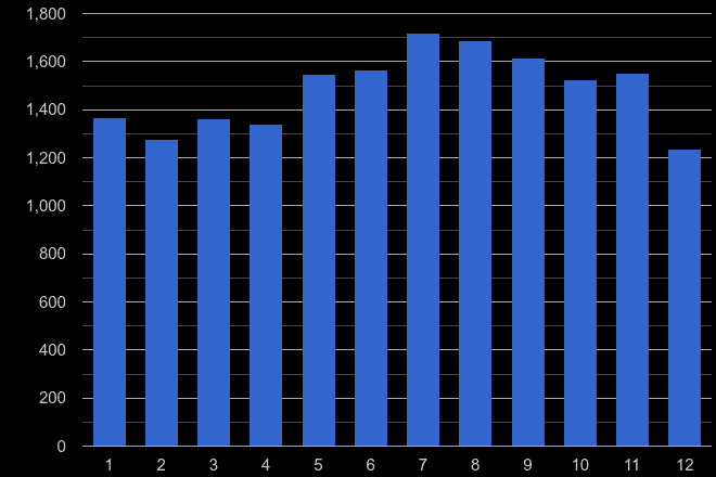 Swansea other theft crime seasonality