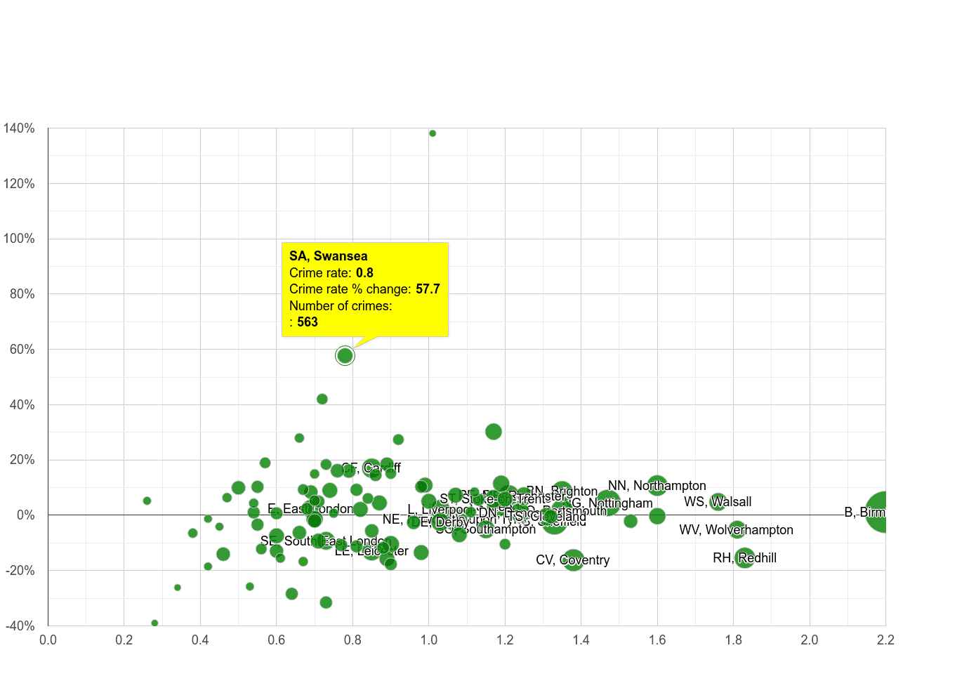 Swansea possession of weapons crime rate compared to other areas