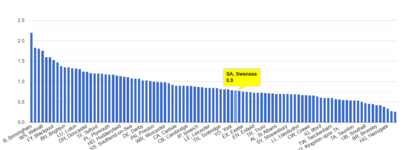 Swansea possession of weapons crime rate rank