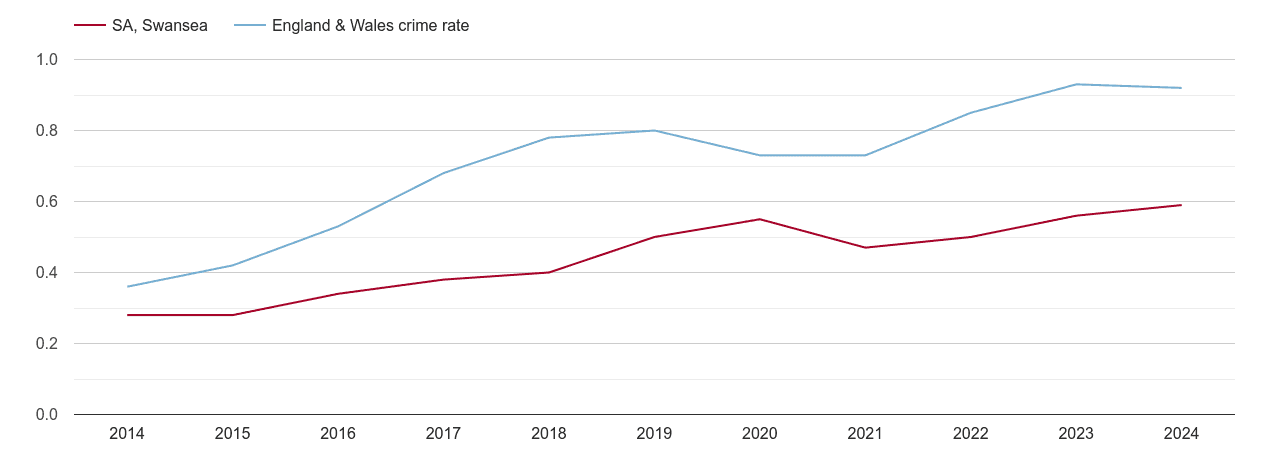 Swansea possession of weapons crime rate