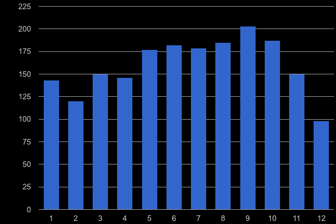 Swansea possession of weapons crime seasonality