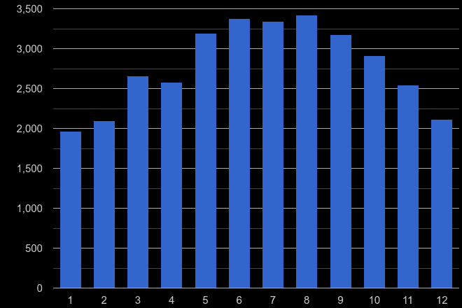 Swansea public order crime seasonality