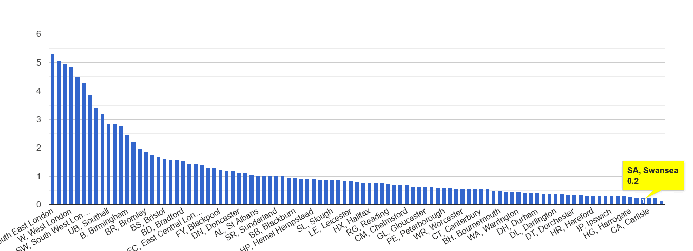 Swansea robbery crime rate rank