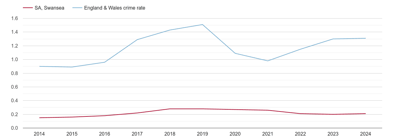 Swansea robbery crime rate