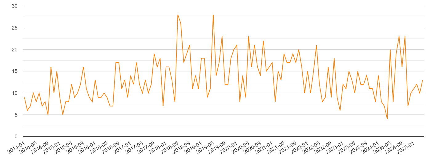 Swansea robbery crime volume