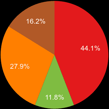 Swansea sales share of new houses and new flats