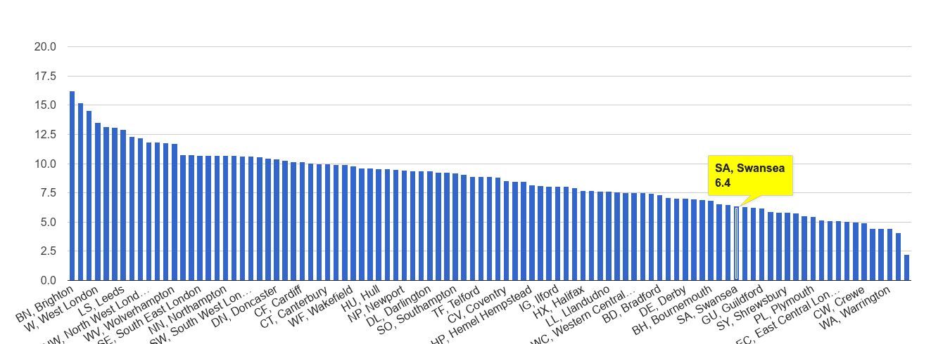 Swansea shoplifting crime rate rank