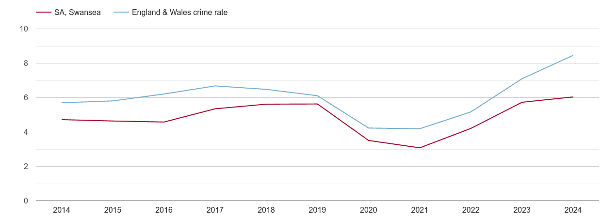 Swansea shoplifting crime rate
