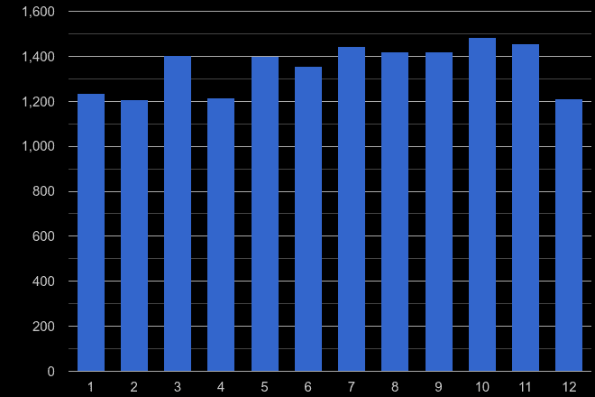 Swansea shoplifting crime seasonality