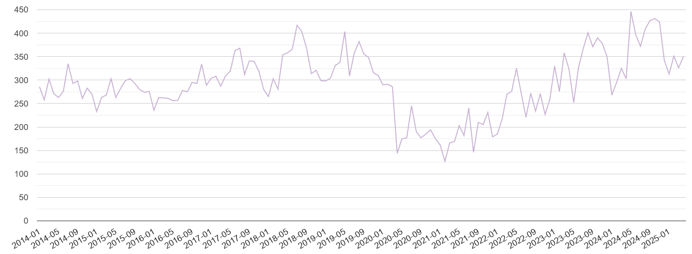 Swansea shoplifting crime volume