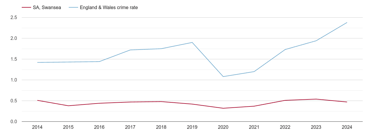 Swansea theft from the person crime rate