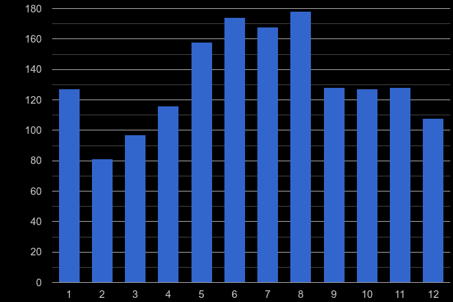 Swansea theft from the person crime seasonality